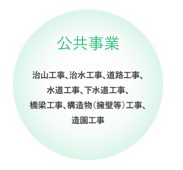 公共事業：治山工事、治水工事、道路工事、水道工事、下水道工事、橋梁工事、構造物（擁壁等）工事、造園工事