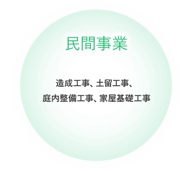 民間事業：造成工事、土留工事、庭内整備工事、家屋基礎工事